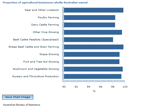 Graph Image for Proportion of agricultural businesses wholly Australian owned